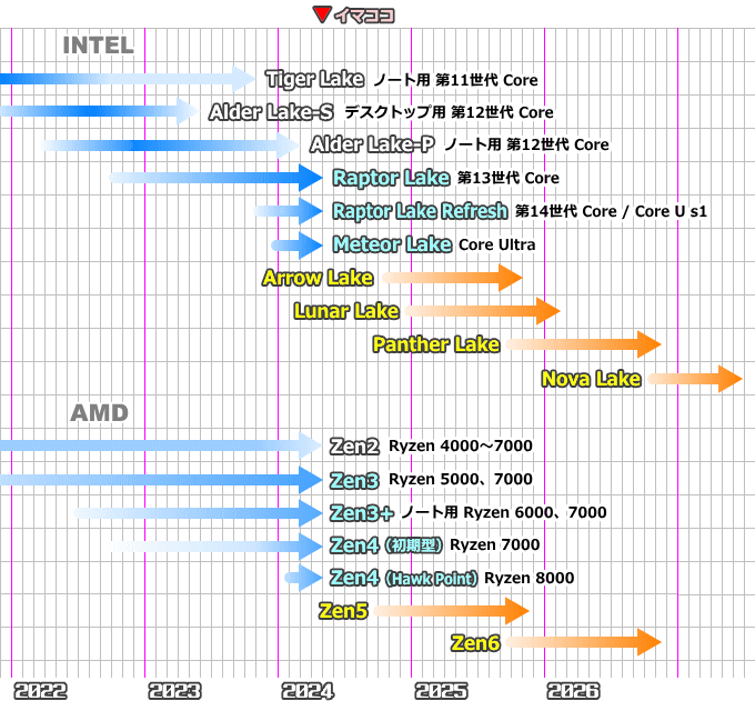 CPUロードマップ（2024年4月）